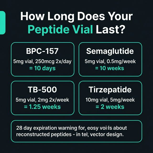 How Long Does a Peptide Vial Last? Cost-Per-Dose Calculator Guide