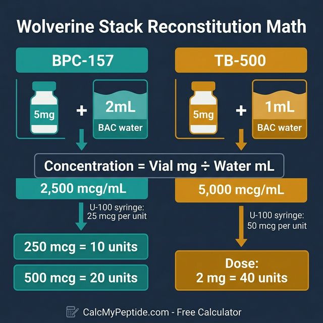 Wolverine Stack Reconstitution Math Wolverine Stack reconstitution math visual showing worked examples for BPC-157 5mg vial with 2mL BAC water yielding 2500 mcg per mL and TB-500 dosing calculations
