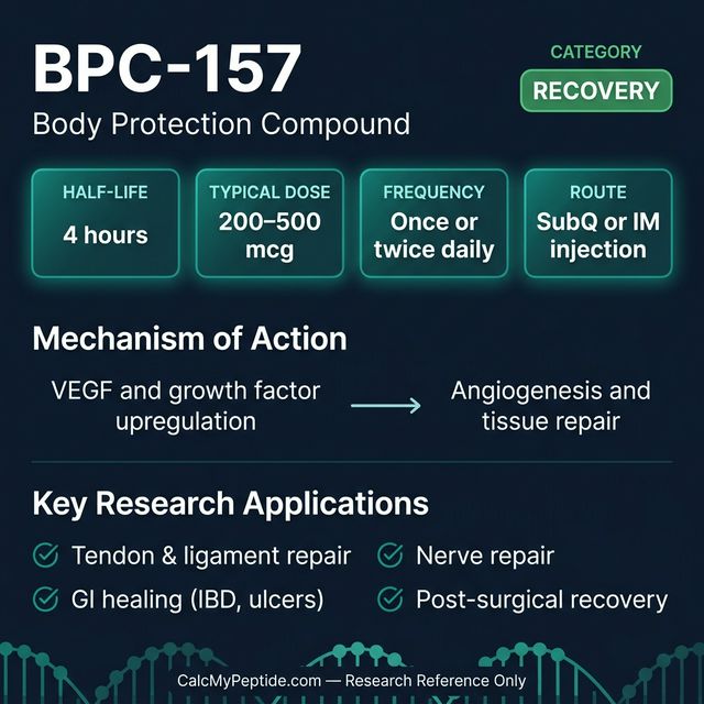 BPC-157 Dosing Quick Reference BPC-157 dosing guide infographic showing dose range 200-800 mcg/day, half-life 4 hours, and reconstitution example