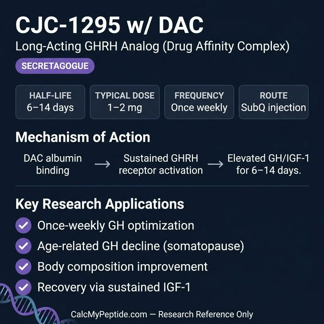 CJC-1295 with DAC Dosing Quick Reference CJC-1295 with DAC dosing guide infographic showing dose range 1000-2000 mcg/week, half-life 5.8-8.1 days, and reconstitution example
