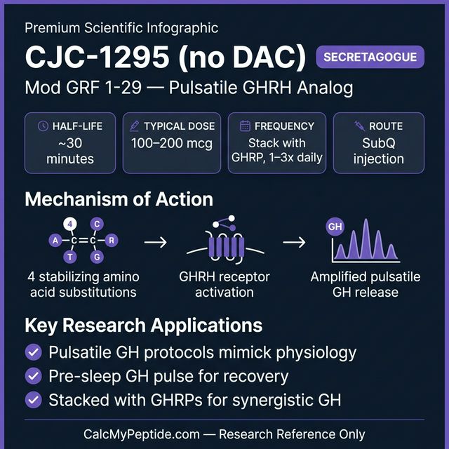 CJC-1295 (no DAC) Dosing Quick Reference CJC-1295 (no DAC) dosing guide infographic showing dose range 100-300 mcg/injection, half-life ~30 minutes, and reconstitution example