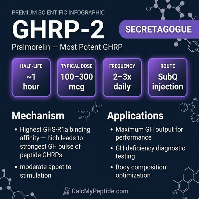 GHRP-2 Dosing Quick Reference GHRP-2 dosing guide infographic showing dose range 100-300 mcg/injection, half-life 15-60 minutes, and reconstitution example