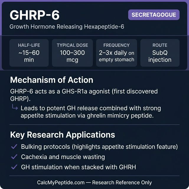 GHRP-6 Dosing Quick Reference GHRP-6 dosing guide infographic showing dose range 100-300 mcg/injection, half-life 15-60 minutes, and reconstitution example