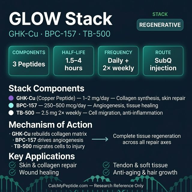 GLOW Stack Dosing Quick Reference GLOW Stack dosing guide infographic showing dose range BPC-157 250 mcg/day · TB-500 2.5 mg 2×/wk · GHK-Cu 1–2 mg/day, half-life Mixed (1.5–4 hours per component), and reconstitution example