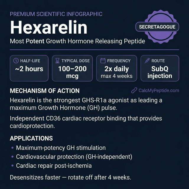 Hexarelin Dosing Quick Reference Hexarelin dosing guide infographic showing dose range 100-200 mcg/injection, half-life ~70 minutes, and reconstitution example
