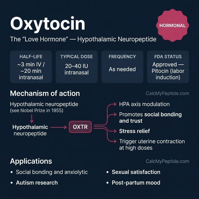 Oxytocin Dosing Quick Reference Oxytocin dosing guide infographic showing dose range 10-24 IU (intranasal), half-life ~3-5 minutes (IV), and reconstitution example