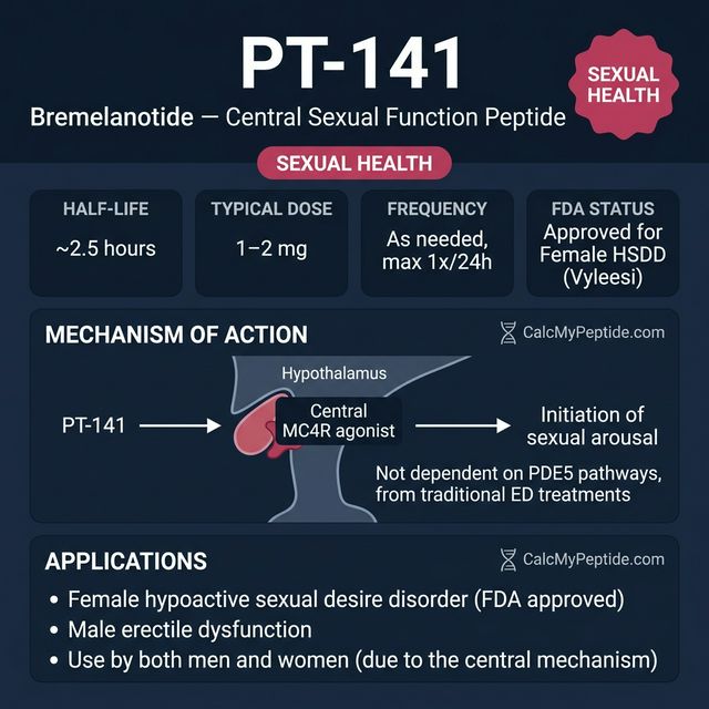 PT-141 Dosing Quick Reference PT-141 dosing guide infographic showing dose range 500-2000 mcg, half-life ~2.7 hours, and reconstitution example