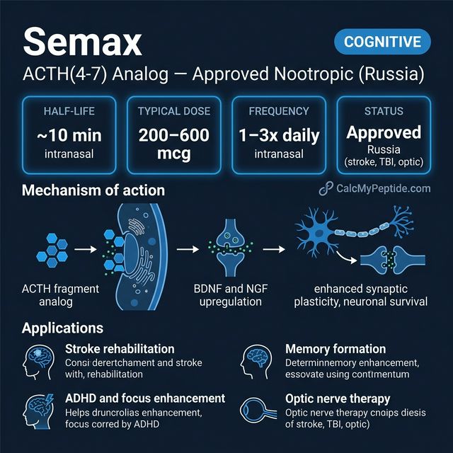 Semax Dosing Quick Reference Semax dosing guide infographic showing dose range 200-600 mcg/day (intranasal), half-life ~2-3 minutes (rapid metabolism), and reconstitution example