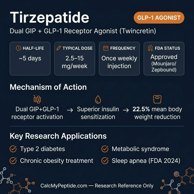 Tirzepatide Dosing Quick Reference Tirzepatide dosing guide infographic showing dose range 2.5-15 mg/week, half-life ~120 hours (5 days), and reconstitution example